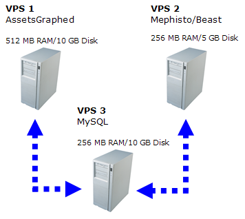A diagram showing the configuration of my three Rails Machine virtual private servers A diagram showing the configuration of my three Rails Machine virtual private servers