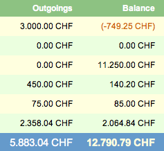 A picture of the AssetsGraphed Assets screen showing currency amounts suffixed with CHF and digits grouped using a period A picture of the AssetsGraphed Assets screen showing currency amounts suffixed with CHF and digits grouped using a period