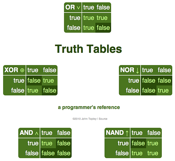A screenshot of the Truth Tables web application A screenshot of the Truth Tables web application
